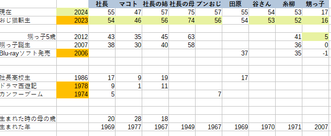 おじ年齢早妄想表