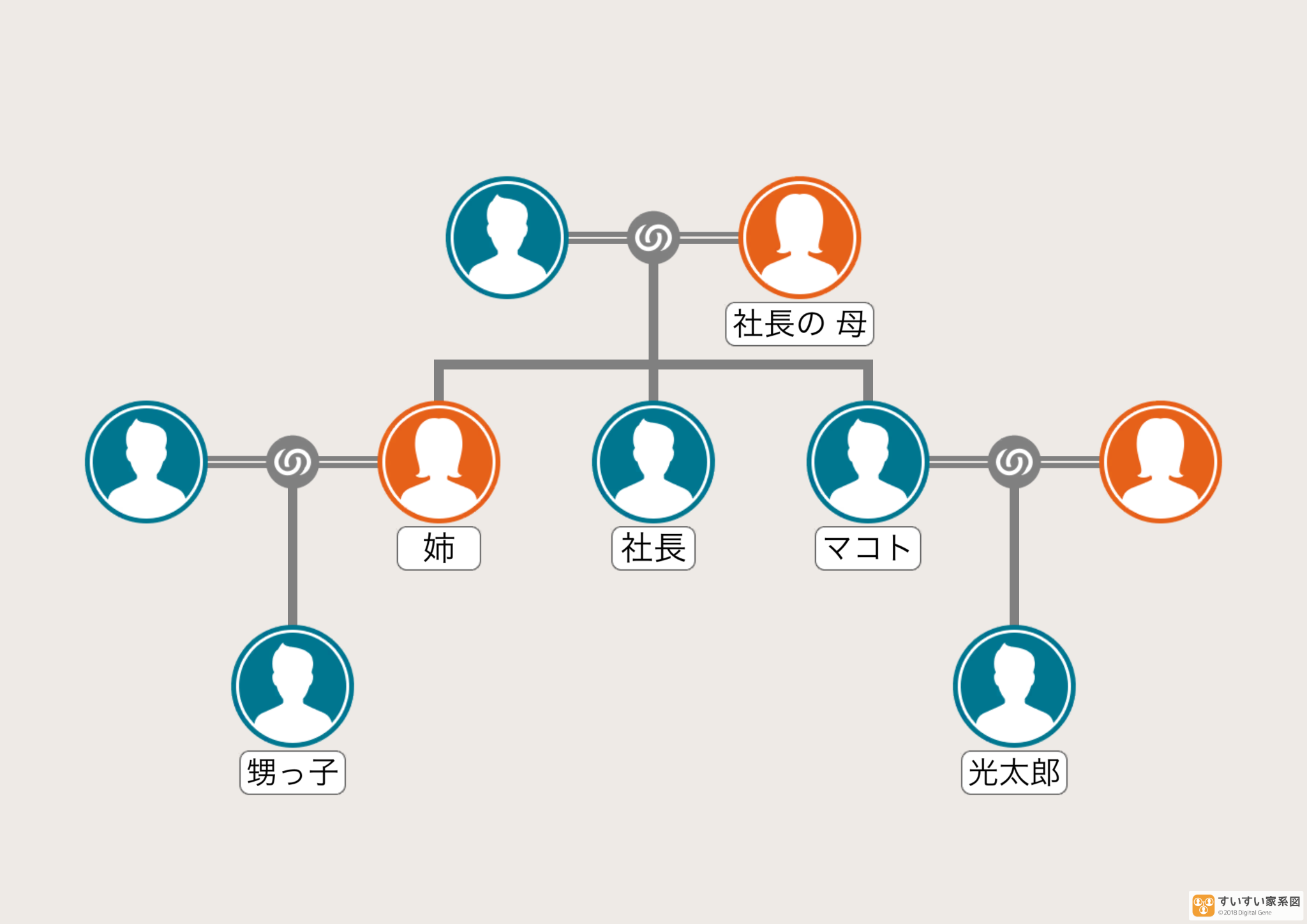 社長の家系図（想像）